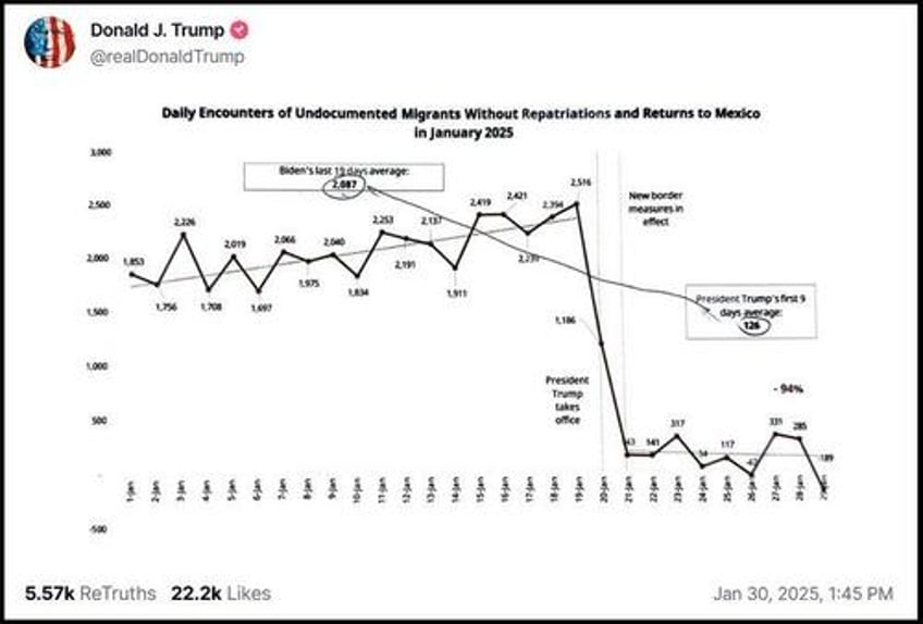 its like a switch was flipped border encounters plummet 94 under trump