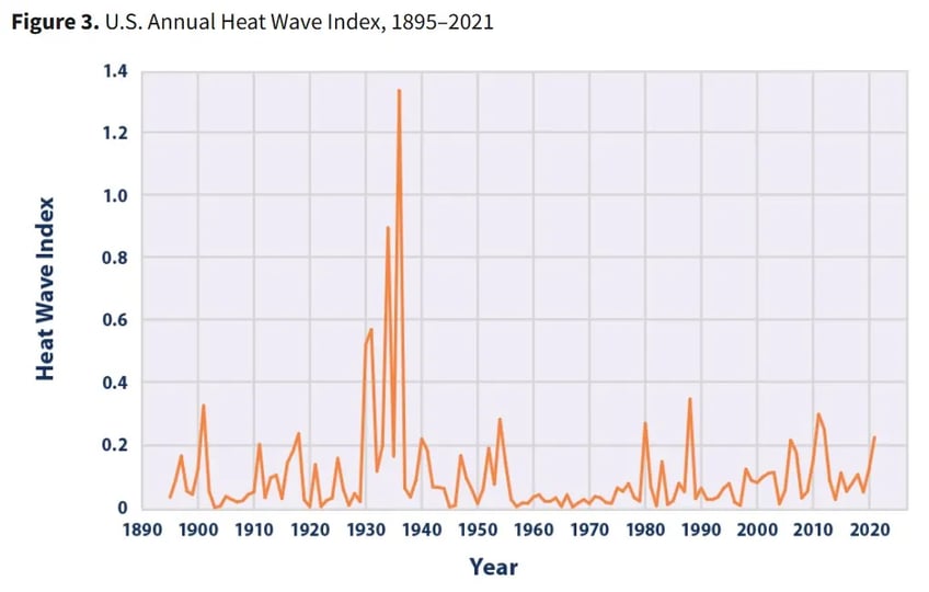 its not climate change thats causing heat waves this summer but no one wants to explain why