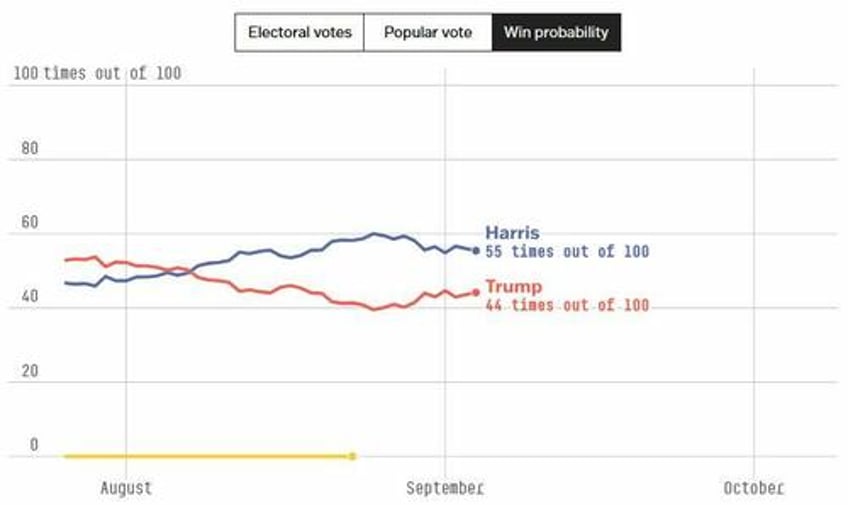 its not in the bag kamala harris trailing biden hillary clinton vs trump at this stage of the race