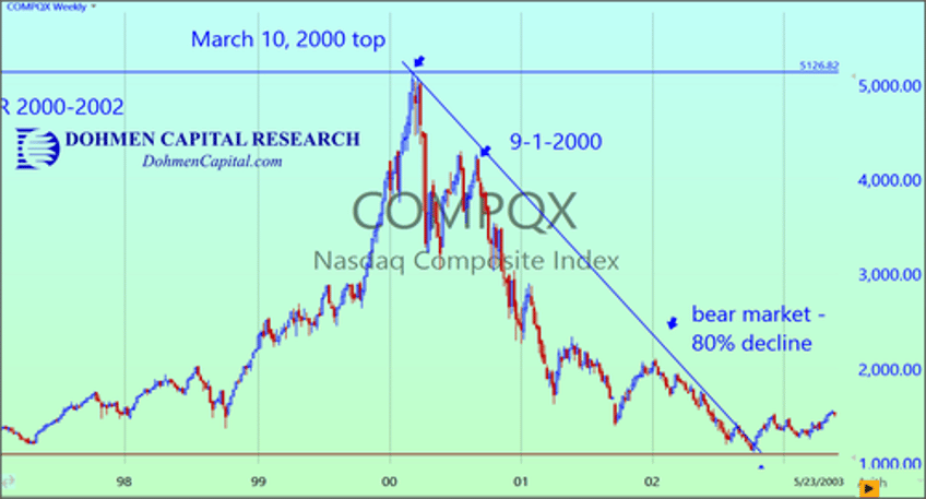 its starting to look like the crash of 2000 all over again