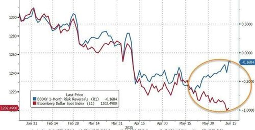 its the flows stupid goldman outlines fx landscape for continued dollar depreciation