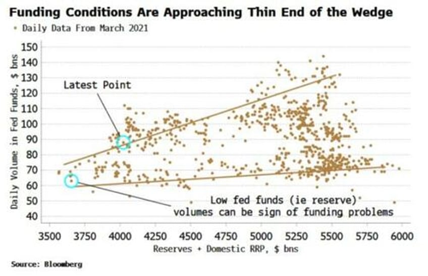 its time to pay attention to funding risks again