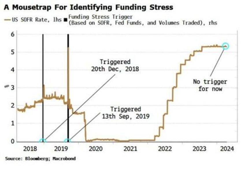 its time to pay attention to funding risks again