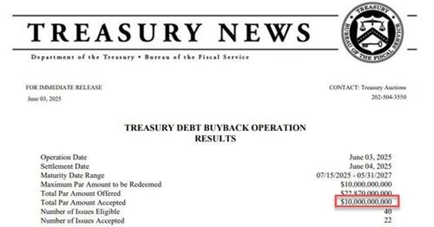 its treasury vs the fed with fed sidelined bessent unleashes record 10 billion bond buyback