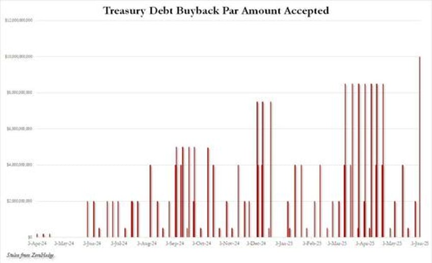 its treasury vs the fed with fed sidelined bessent unleashes record 10 billion bond buyback