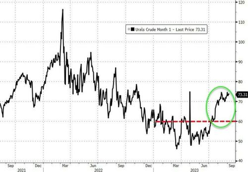 its working g7 has no immediate plans to review its failing russian oil price cap