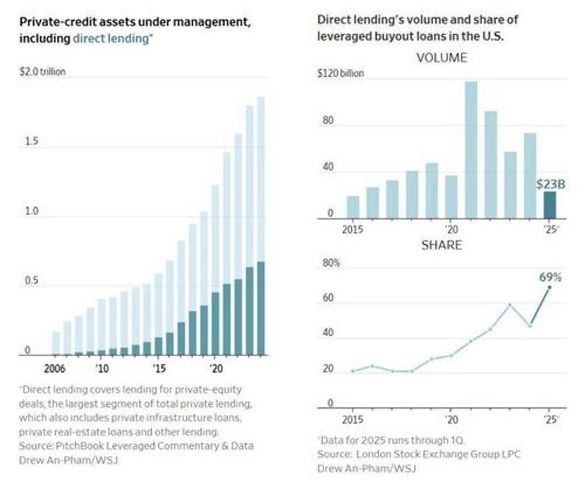 jamie dimon says private credit is dangerous but allocates 50 billion