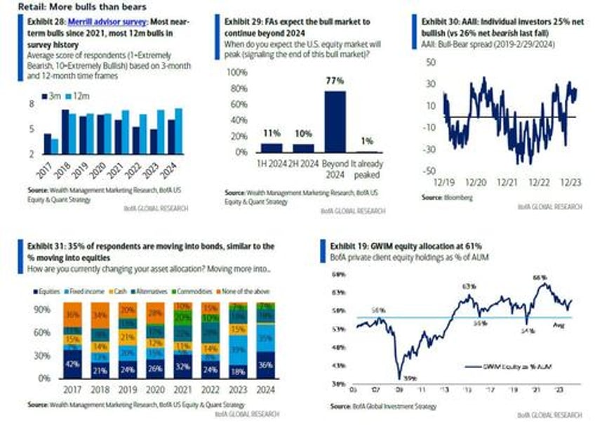 jamie dimon sees little bit of a bubble in stock markets right now but bofa says buy because this time its different