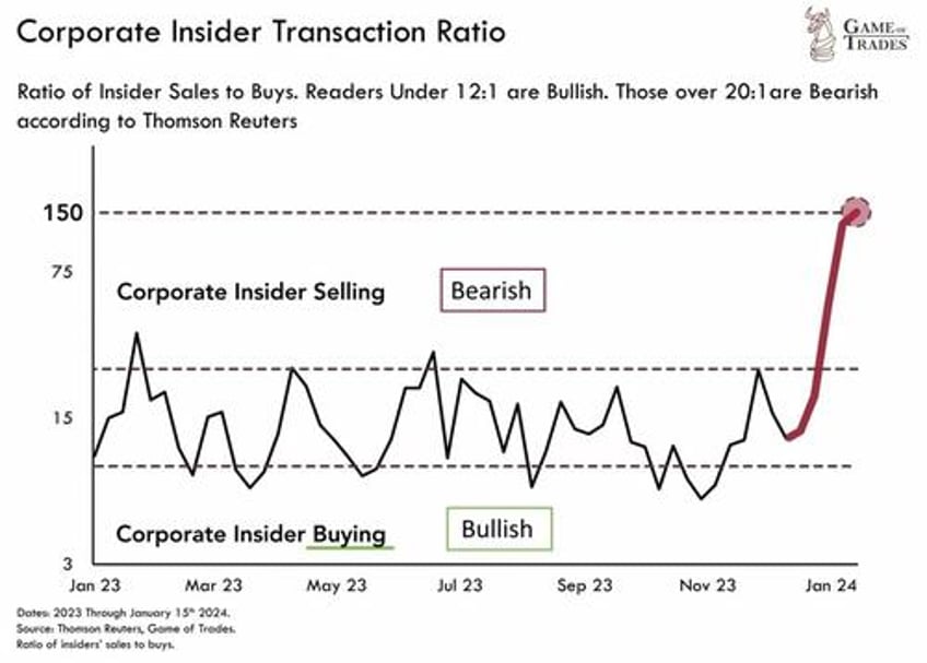 jamie dimon sells 822000 shares of jpmorgan for the first time as stock hits all time high