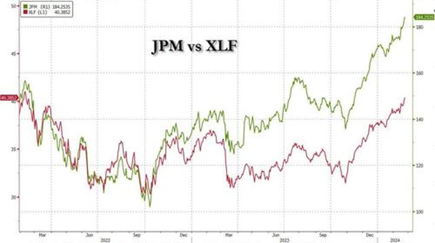 jamie dimon sells 822000 shares of jpmorgan for the first time as stock hits all time high