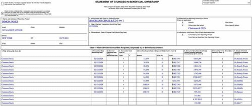 jamie dimon sells 822000 shares of jpmorgan for the first time as stock hits all time high