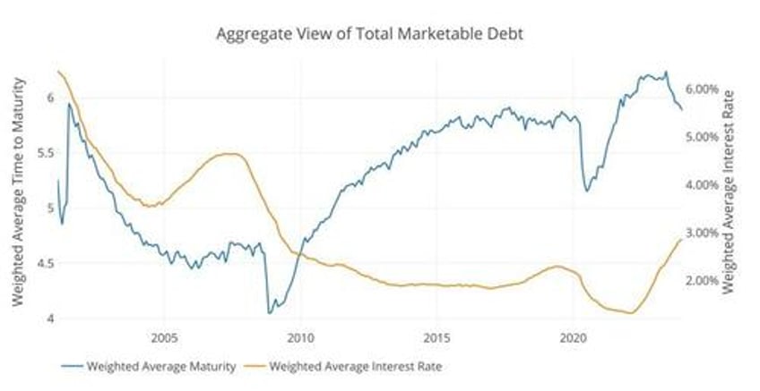 janet yellen bets 2 trillion that rates will not be higher for longer