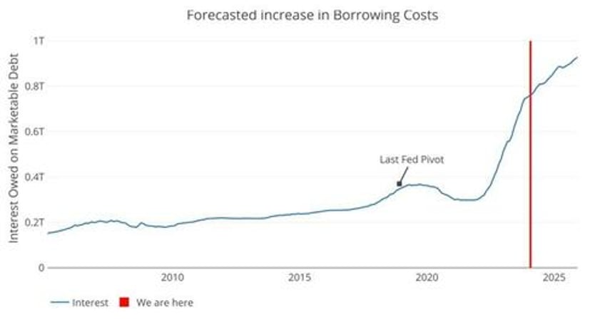 janet yellen bets 2 trillion that rates will not be higher for longer