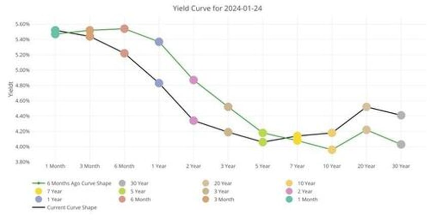 janet yellen bets 2 trillion that rates will not be higher for longer