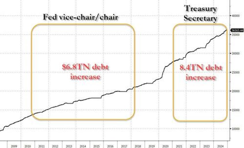 janet yellen sorry after presiding over 15 trillion increase in us debt