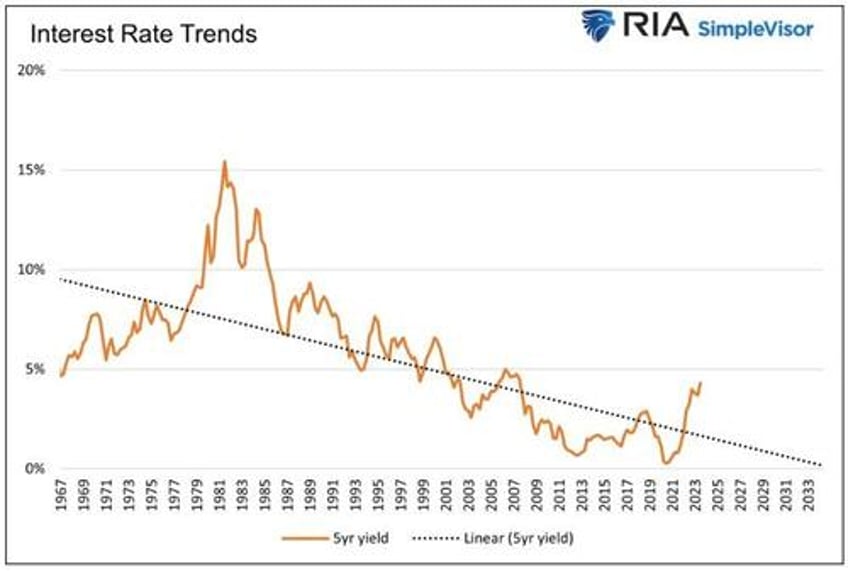 janet yellen suggests much lower for much longer