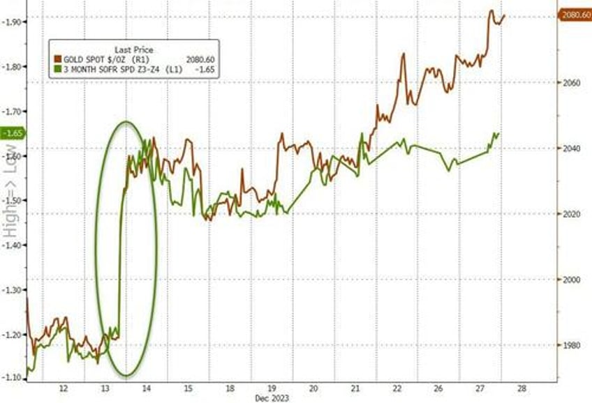 january historically a strong month for gold