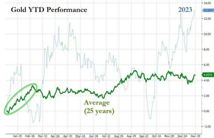 january historically a strong month for gold