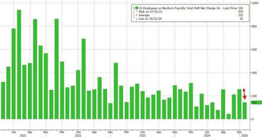 january jobs growth below estimates amid massive revisions which trim unemployment reduce historic payrolls