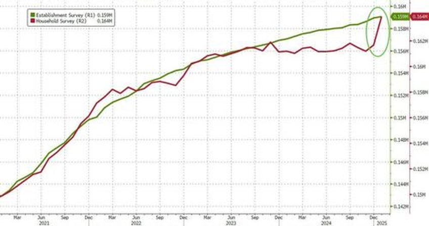 january jobs growth below estimates amid massive revisions which trim unemployment reduce historic payrolls