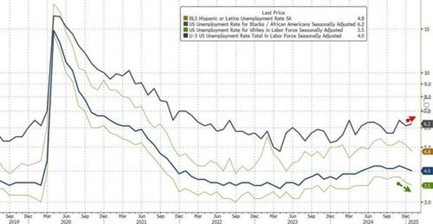 january jobs growth below estimates amid massive revisions which trim unemployment reduce historic payrolls