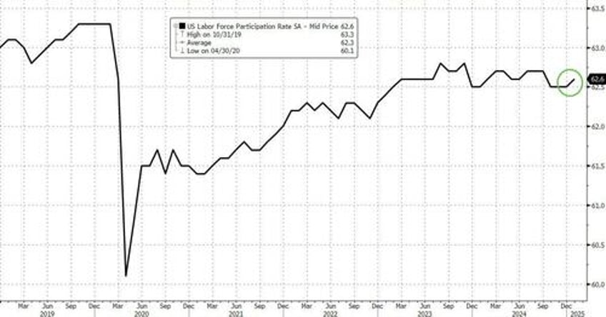 january jobs growth below estimates amid massive revisions which trim unemployment reduce historic payrolls