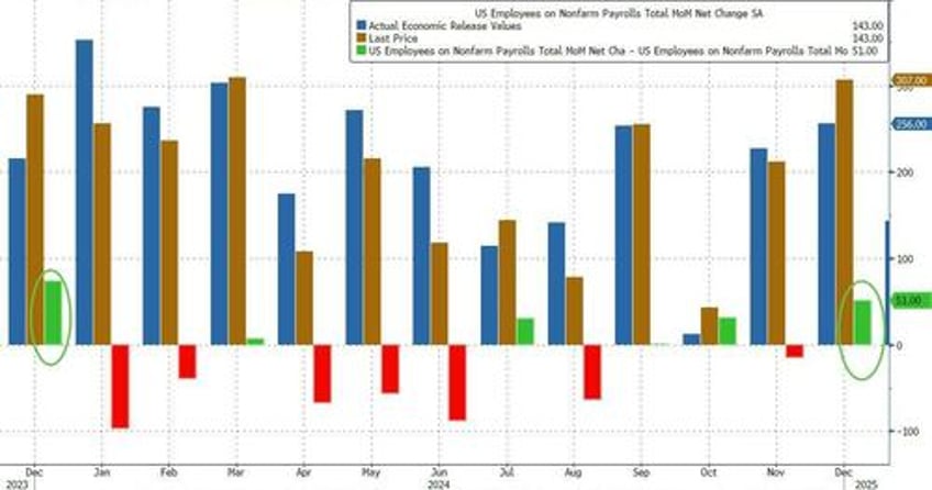 january jobs growth below estimates amid massive revisions which trim unemployment reduce historic payrolls