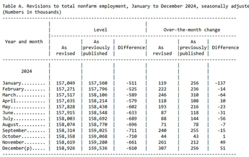 january jobs growth below estimates amid massive revisions which trim unemployment reduce historic payrolls