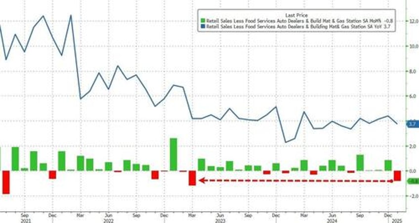 january us retail sales tumble most in almost 2 years