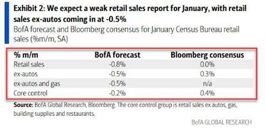 january us retail sales tumble most in almost 2 years