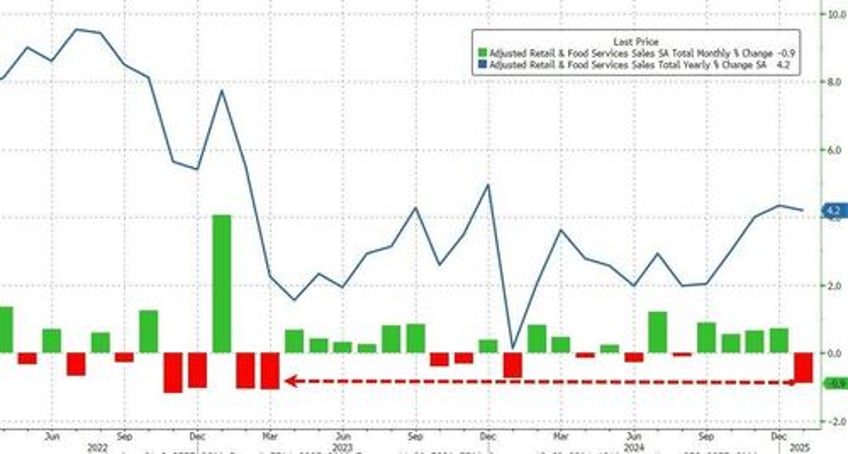 january us retail sales tumble most in almost 2 years