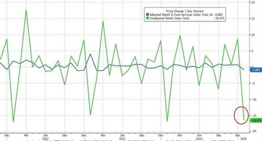 january us retail sales tumble most in almost 2 years