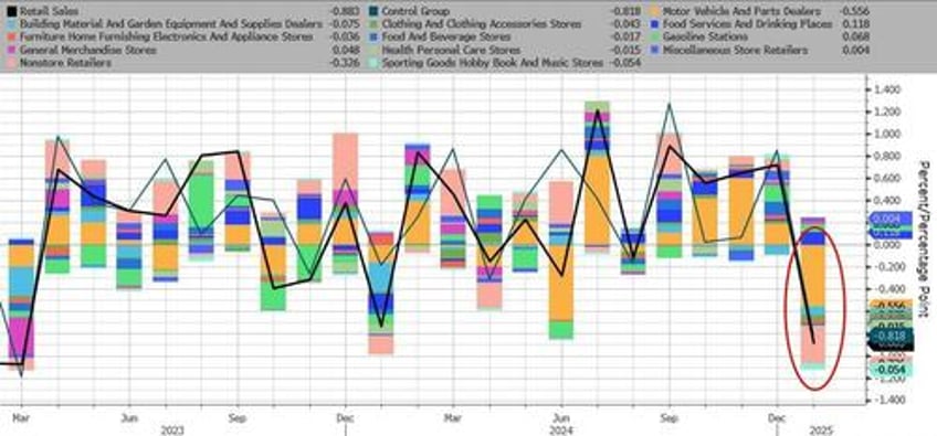 january us retail sales tumble most in almost 2 years