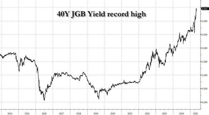 japan bond market on verge of collapse after worst auction since 1987