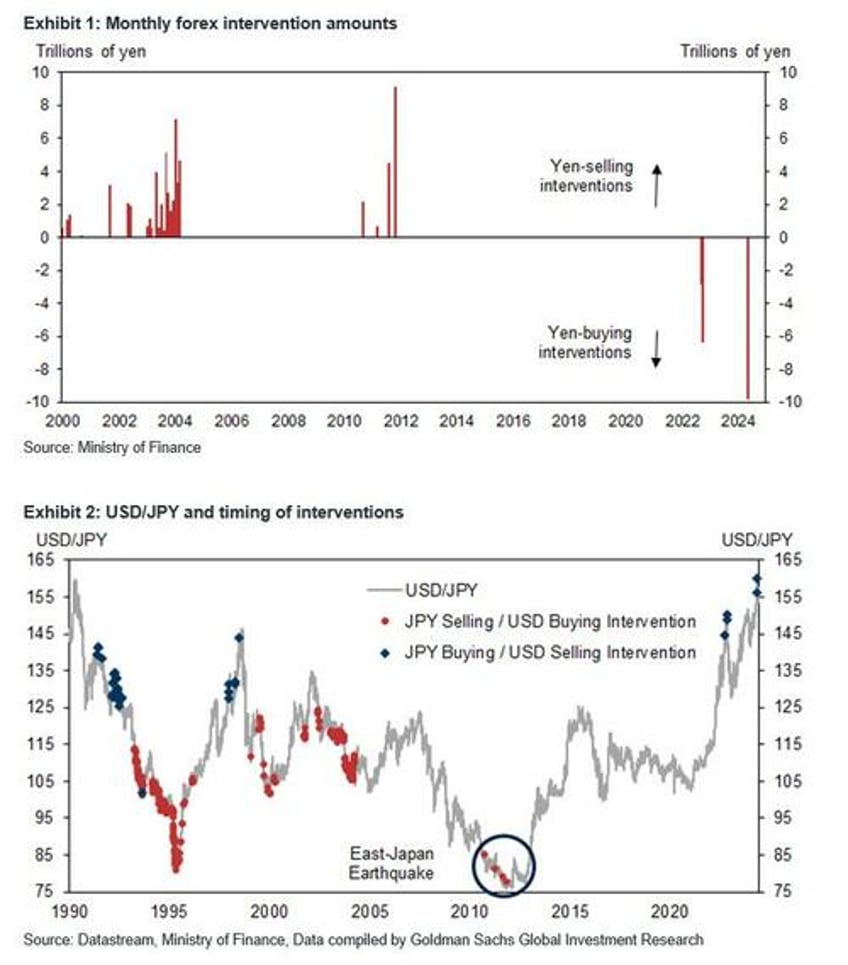 japan confirms it spent a record 62 billion in failed attempt to prop up yen