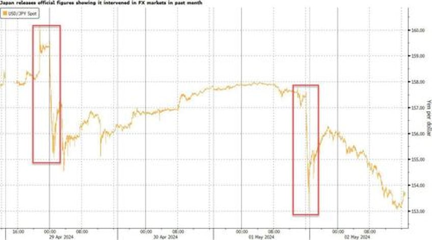 japan confirms it spent a record 62 billion in failed attempt to prop up yen