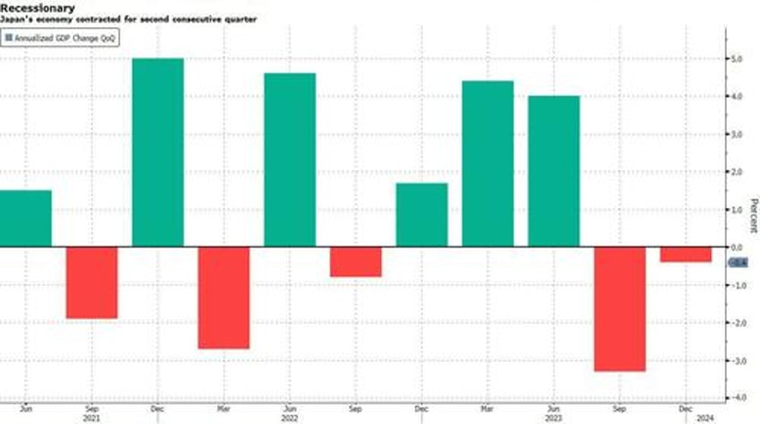 japan enters recession with nikkei about to hit all time high