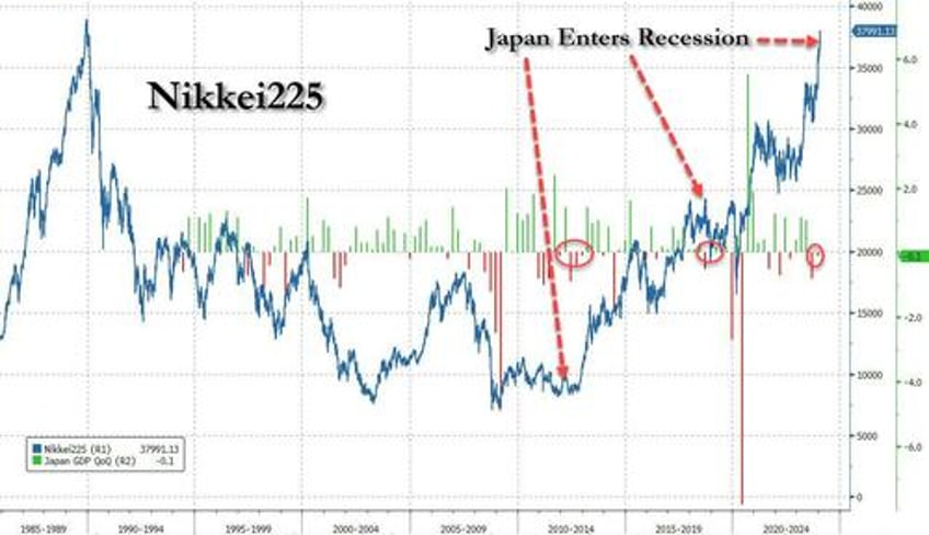 japan enters recession with nikkei about to hit all time high