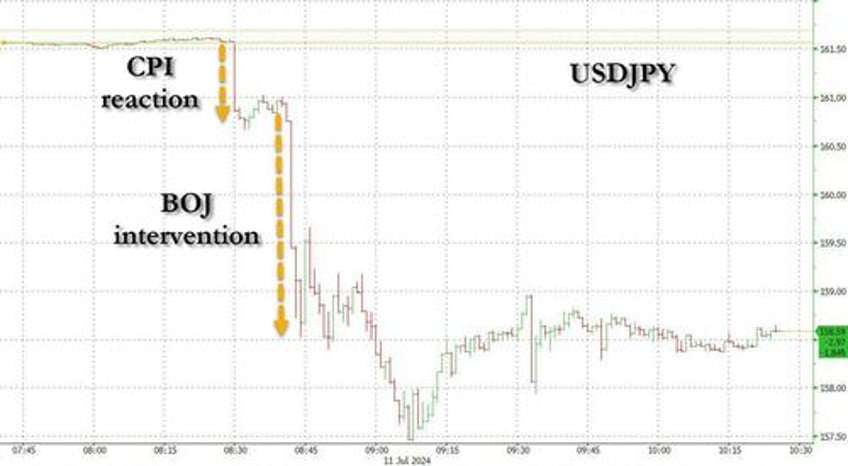 japan intervenes in fx market to crush yen shorts after dovish cpi