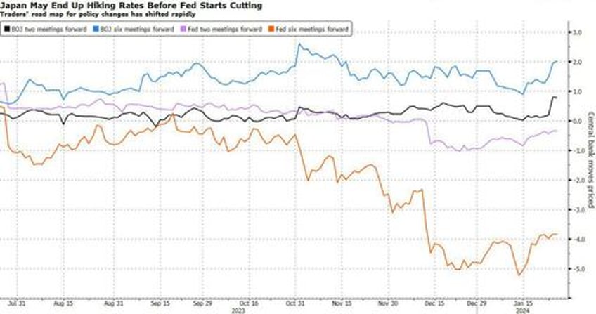 japan may raise rates before fed starts cutting