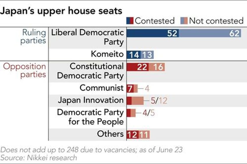 japan pm ishiba vows to stay on despite ruling coalition facing major loss exit polls show