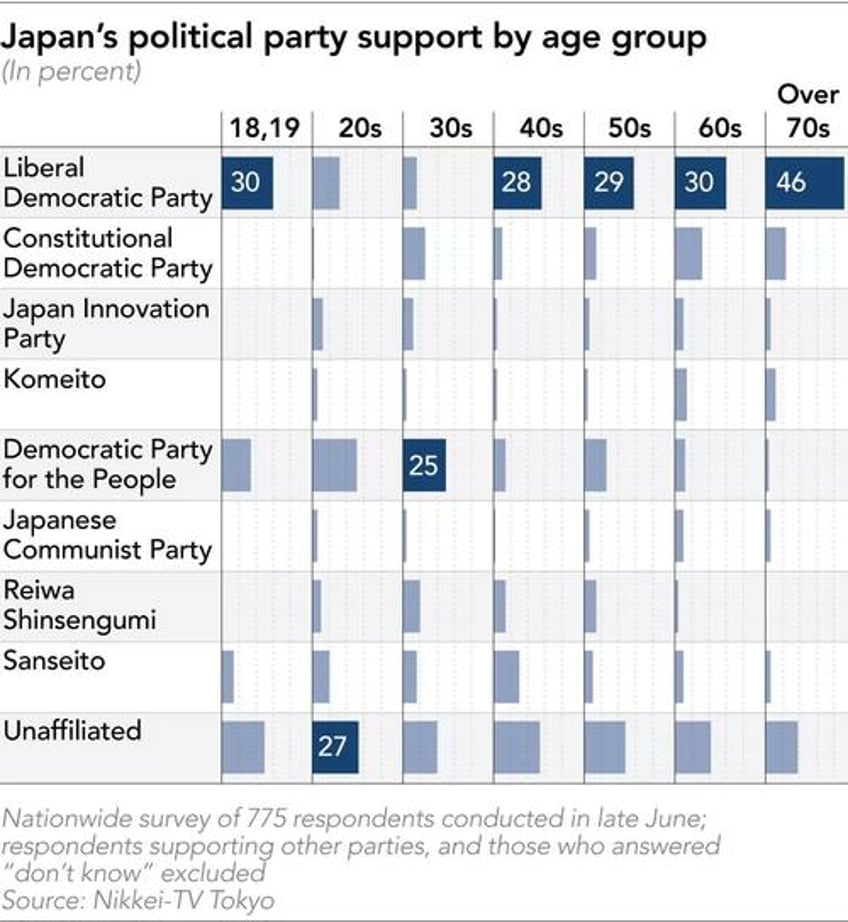 japan pm ishiba vows to stay on despite ruling coalition facing major loss exit polls show