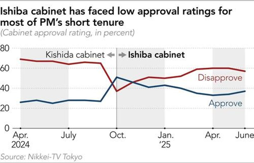 japan pm ishiba vows to stay on despite ruling coalition facing major loss exit polls show
