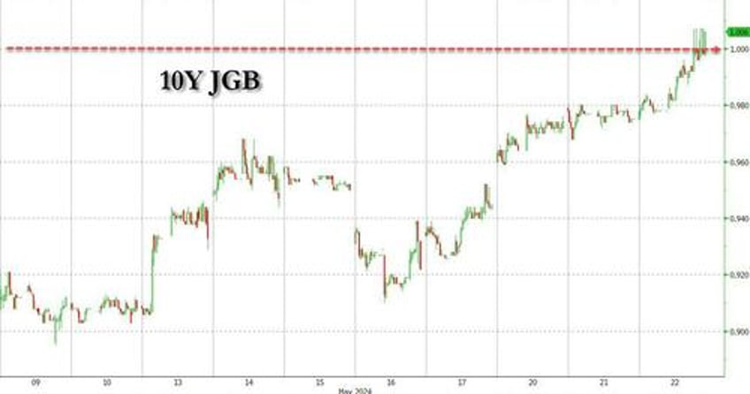 japanese 10y yield rises above 1 for the first time since 2013