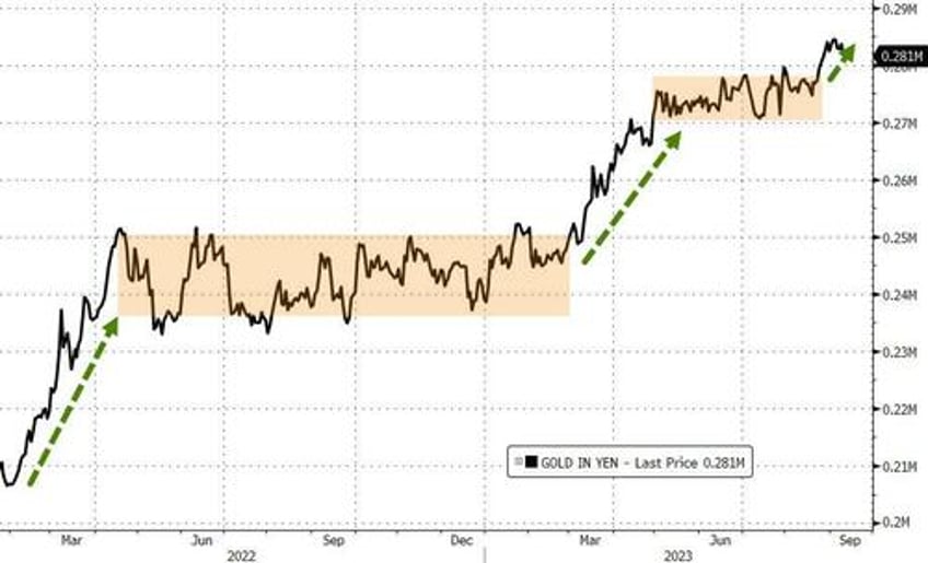 japanese panic buy gold as yen implodes and inflation soars