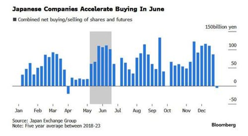 japanese stocks propped by record buybacks