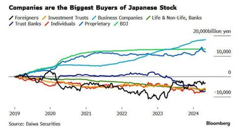 japanese stocks propped by record buybacks