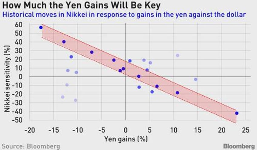 japanese stocks would collapse if yen gains more than 5