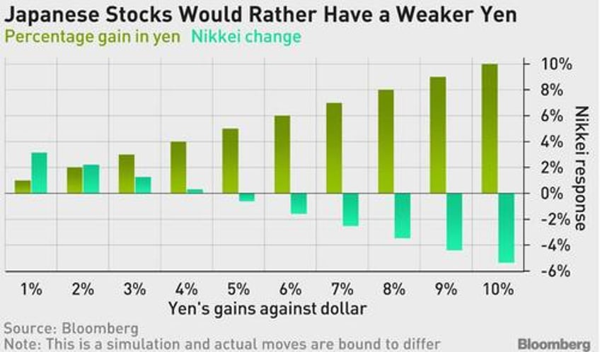 japanese stocks would collapse if yen gains more than 5