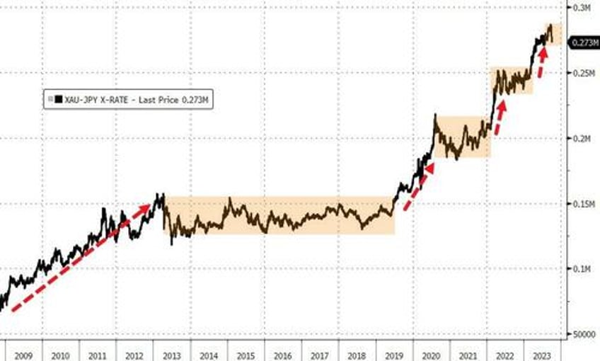 japanese yen jolted higher is the mof in the market